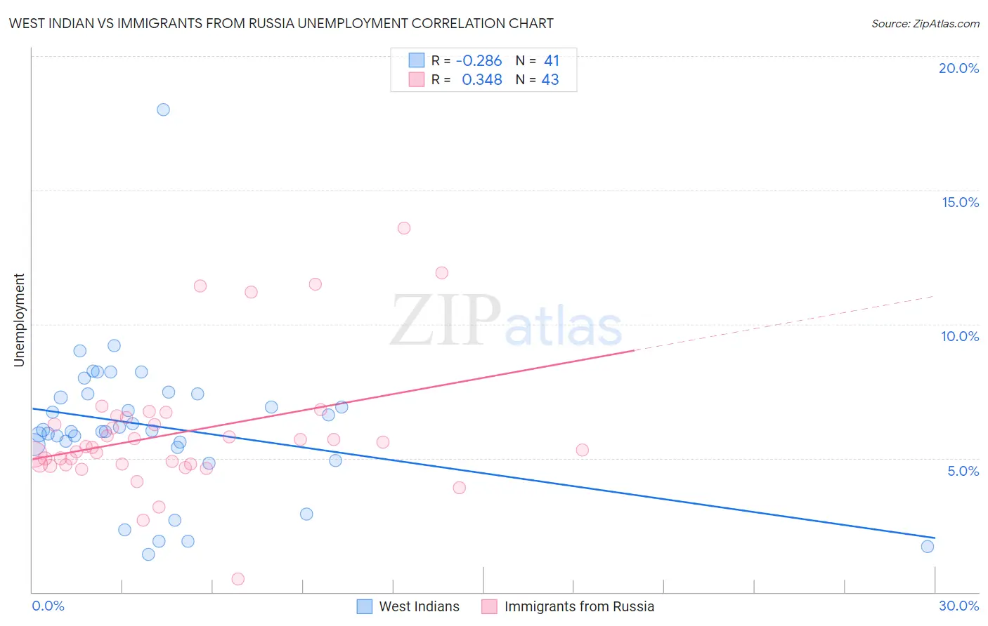 West Indian vs Immigrants from Russia Unemployment