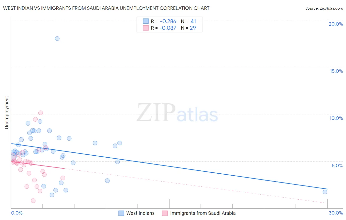 West Indian vs Immigrants from Saudi Arabia Unemployment