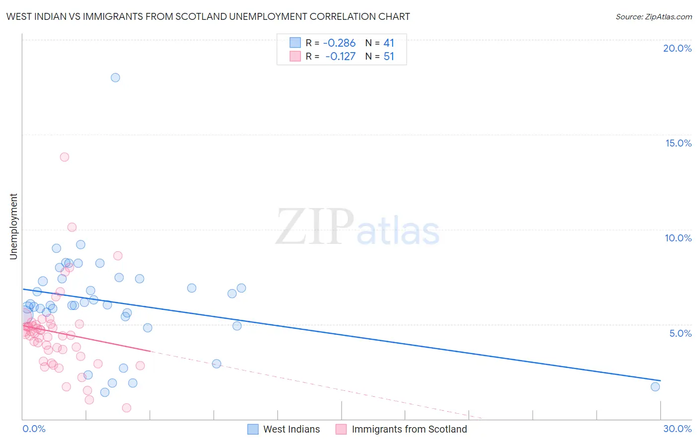 West Indian vs Immigrants from Scotland Unemployment
