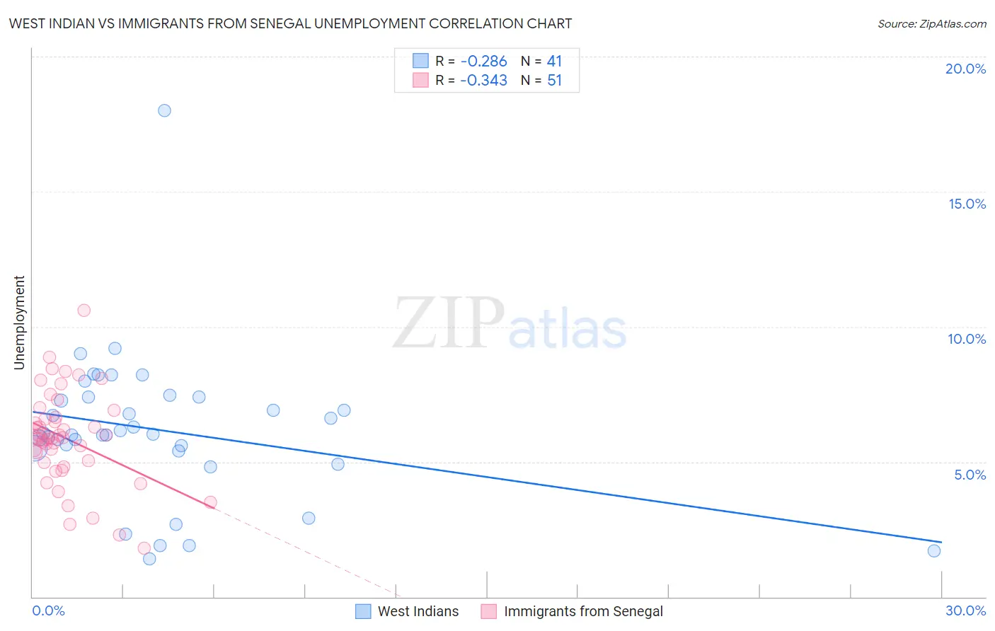 West Indian vs Immigrants from Senegal Unemployment
