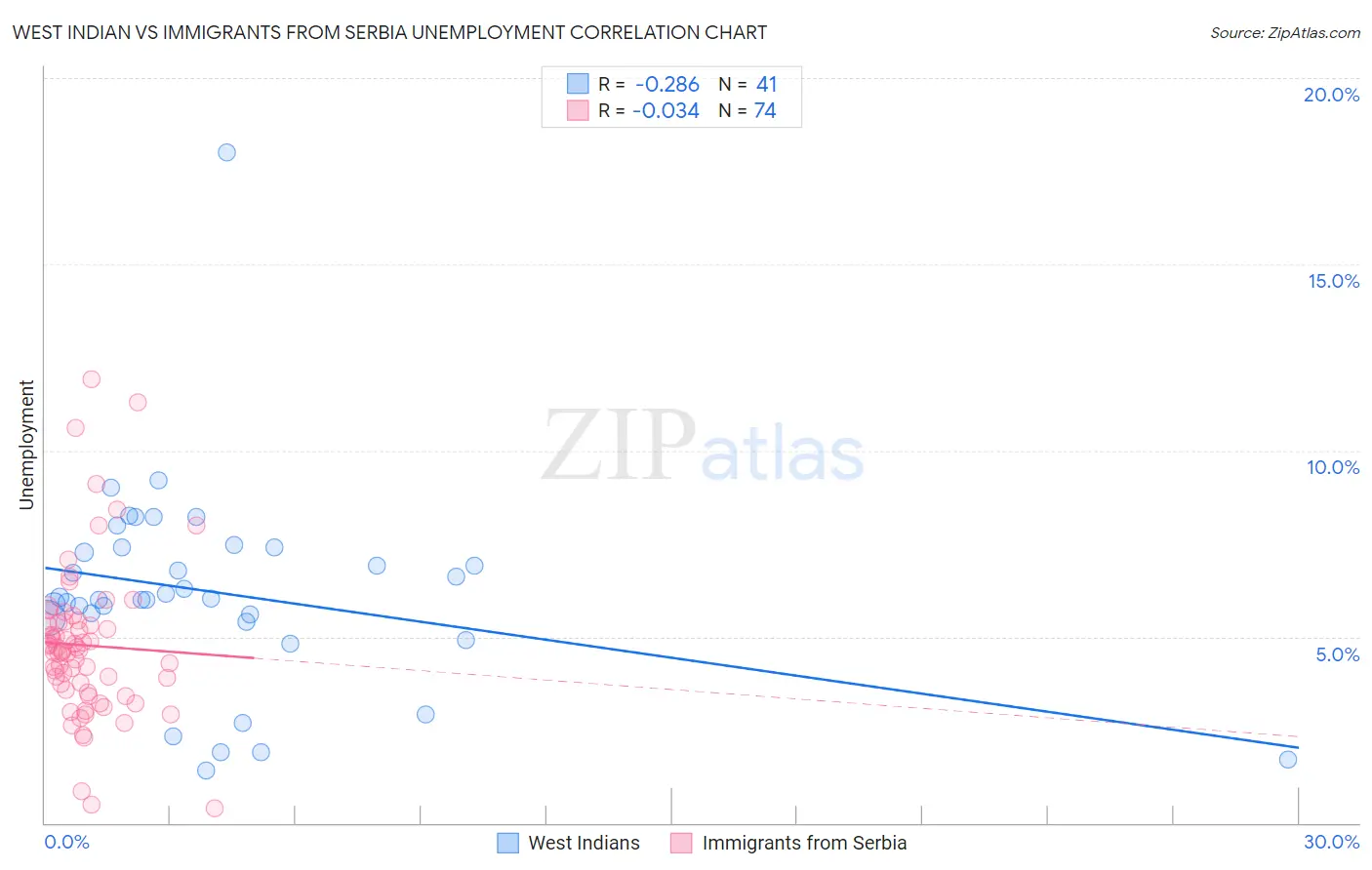 West Indian vs Immigrants from Serbia Unemployment