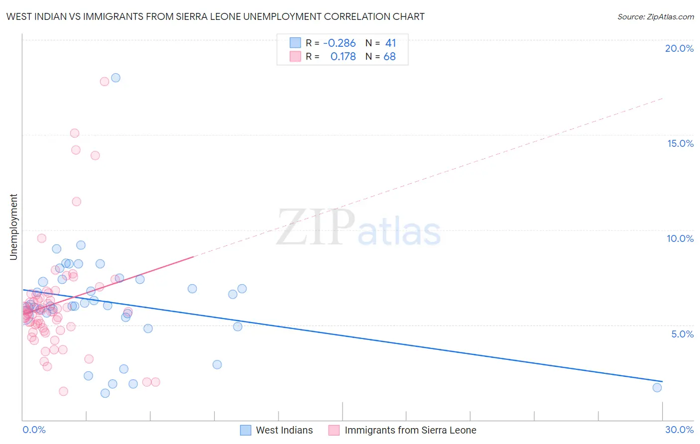 West Indian vs Immigrants from Sierra Leone Unemployment