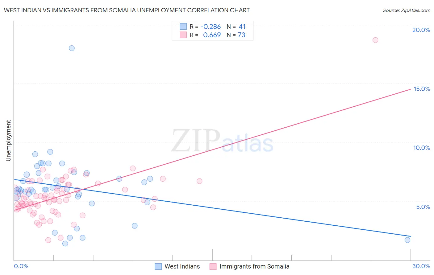 West Indian vs Immigrants from Somalia Unemployment