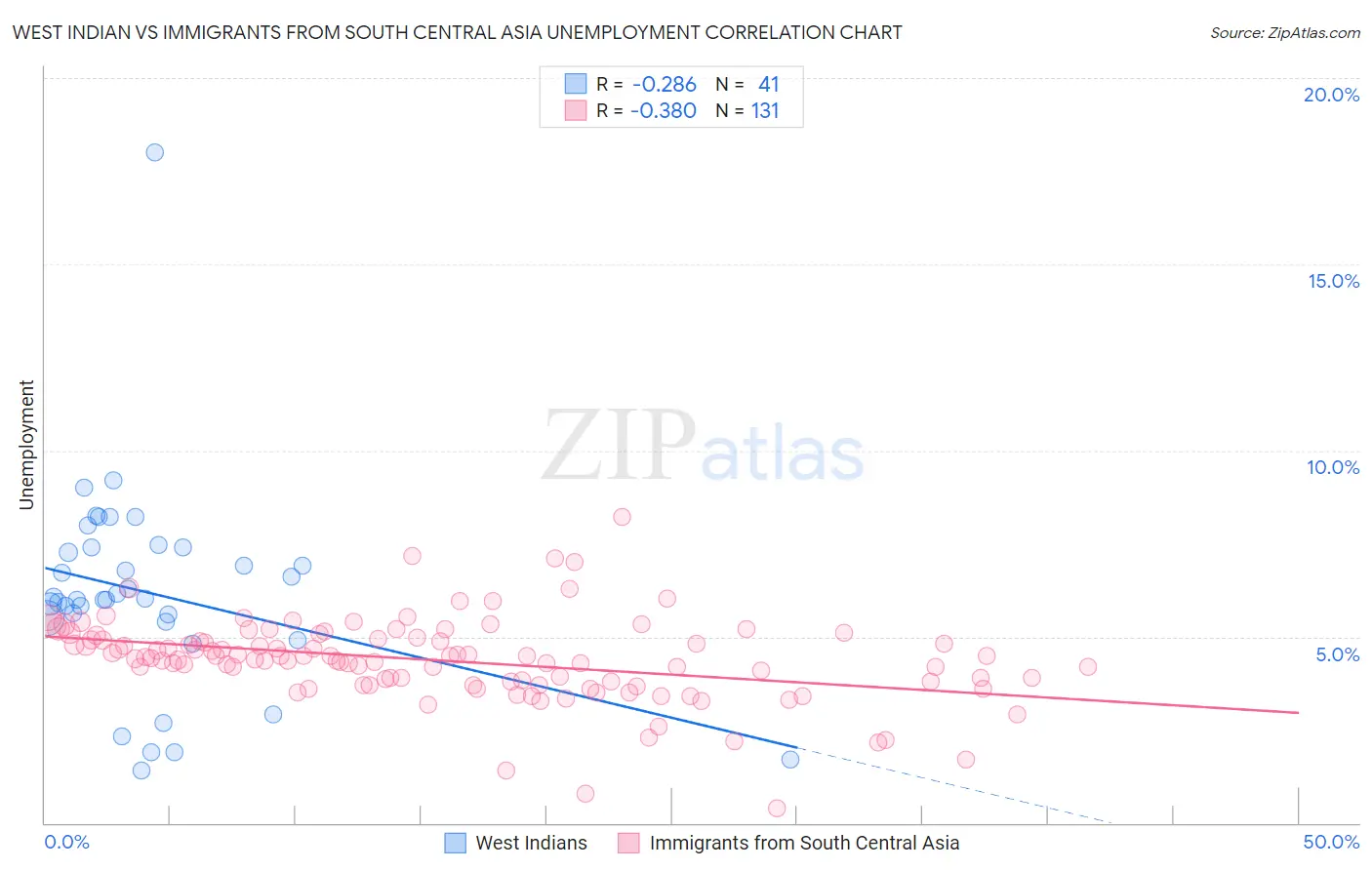 West Indian vs Immigrants from South Central Asia Unemployment