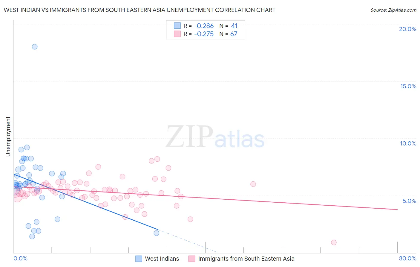 West Indian vs Immigrants from South Eastern Asia Unemployment