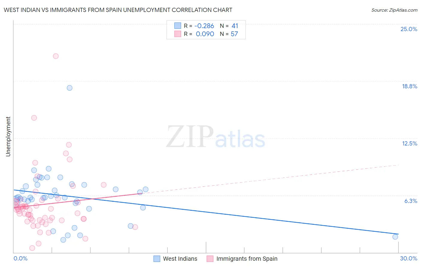 West Indian vs Immigrants from Spain Unemployment