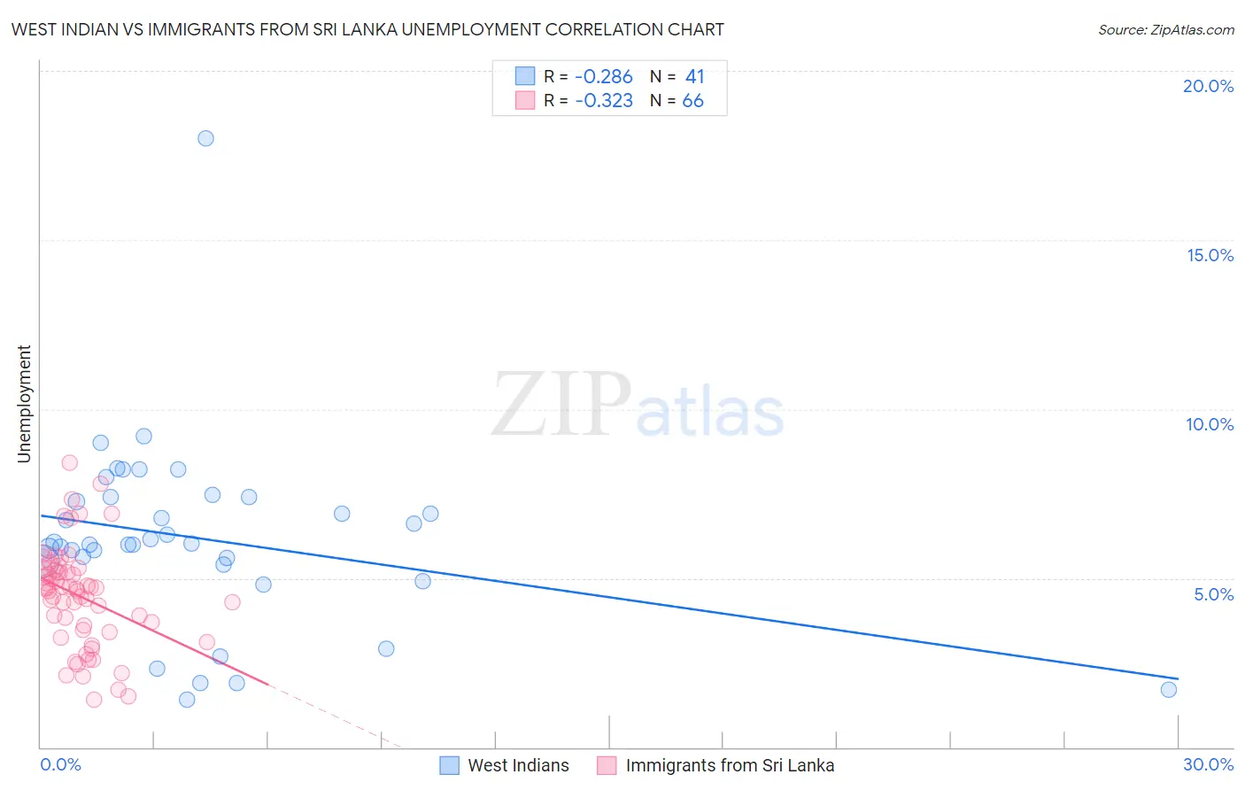 West Indian vs Immigrants from Sri Lanka Unemployment