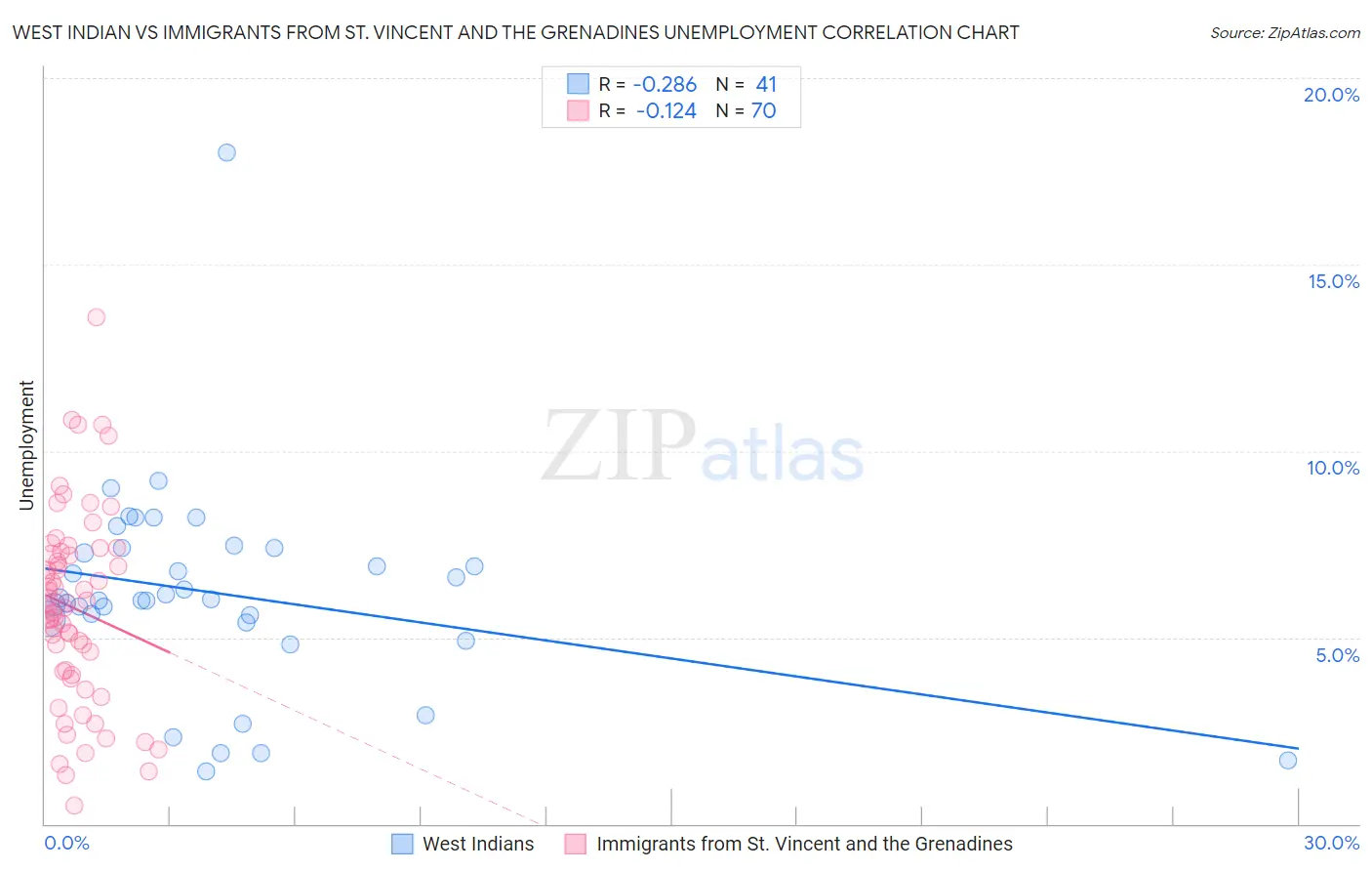 West Indian vs Immigrants from St. Vincent and the Grenadines Unemployment