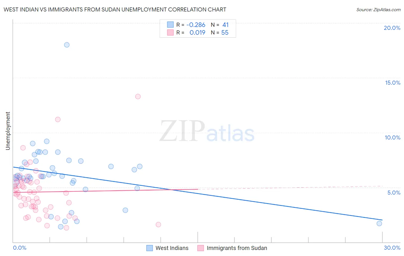 West Indian vs Immigrants from Sudan Unemployment