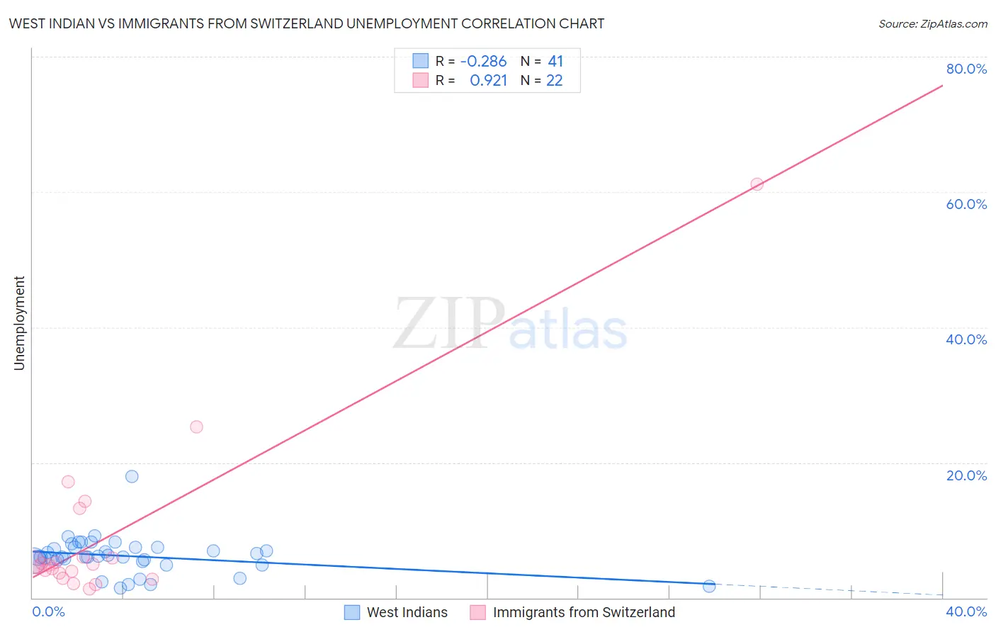 West Indian vs Immigrants from Switzerland Unemployment