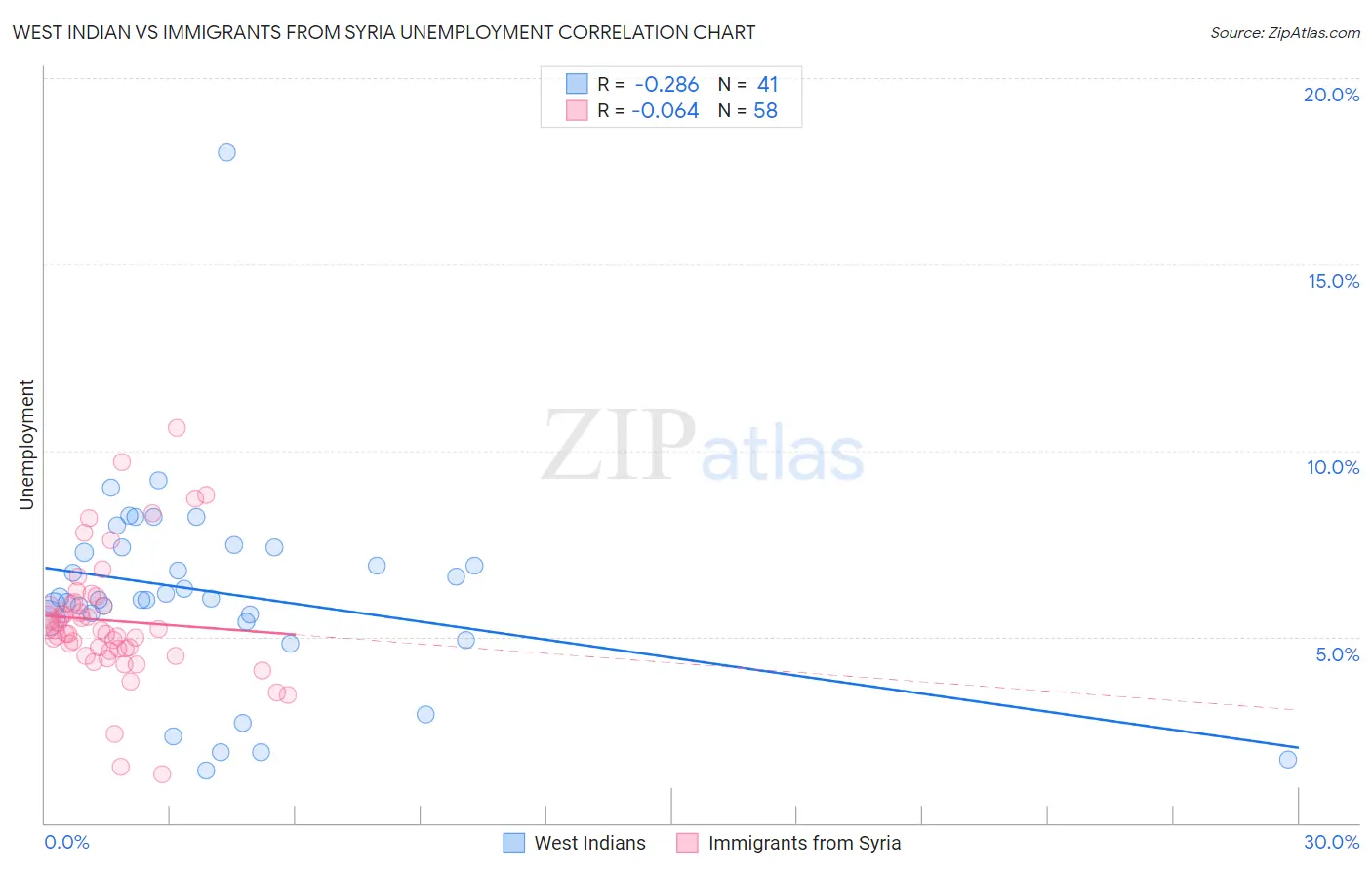 West Indian vs Immigrants from Syria Unemployment