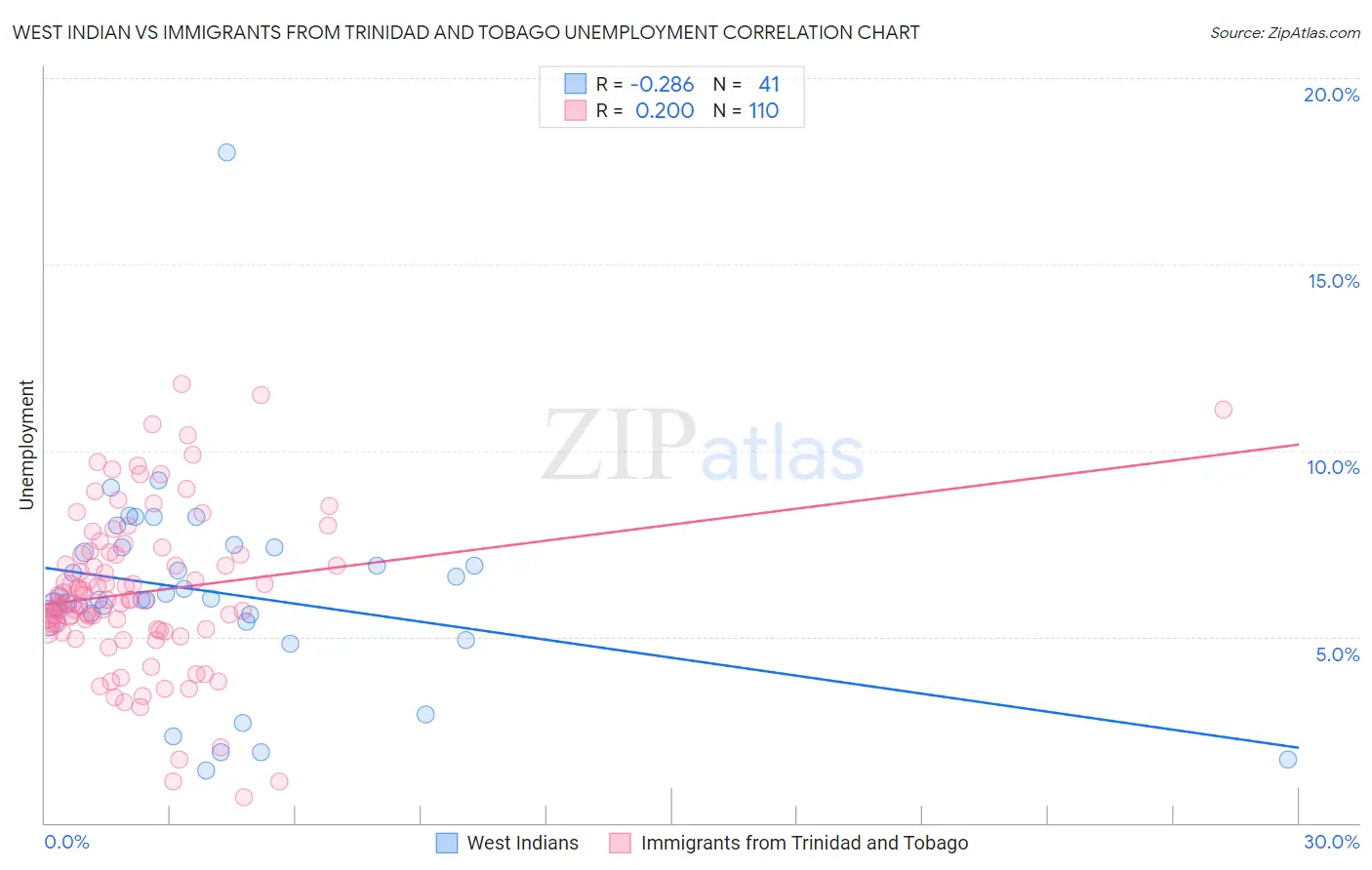 West Indian vs Immigrants from Trinidad and Tobago Unemployment
