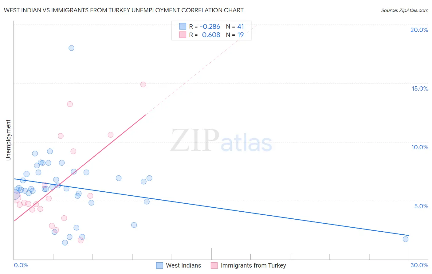 West Indian vs Immigrants from Turkey Unemployment