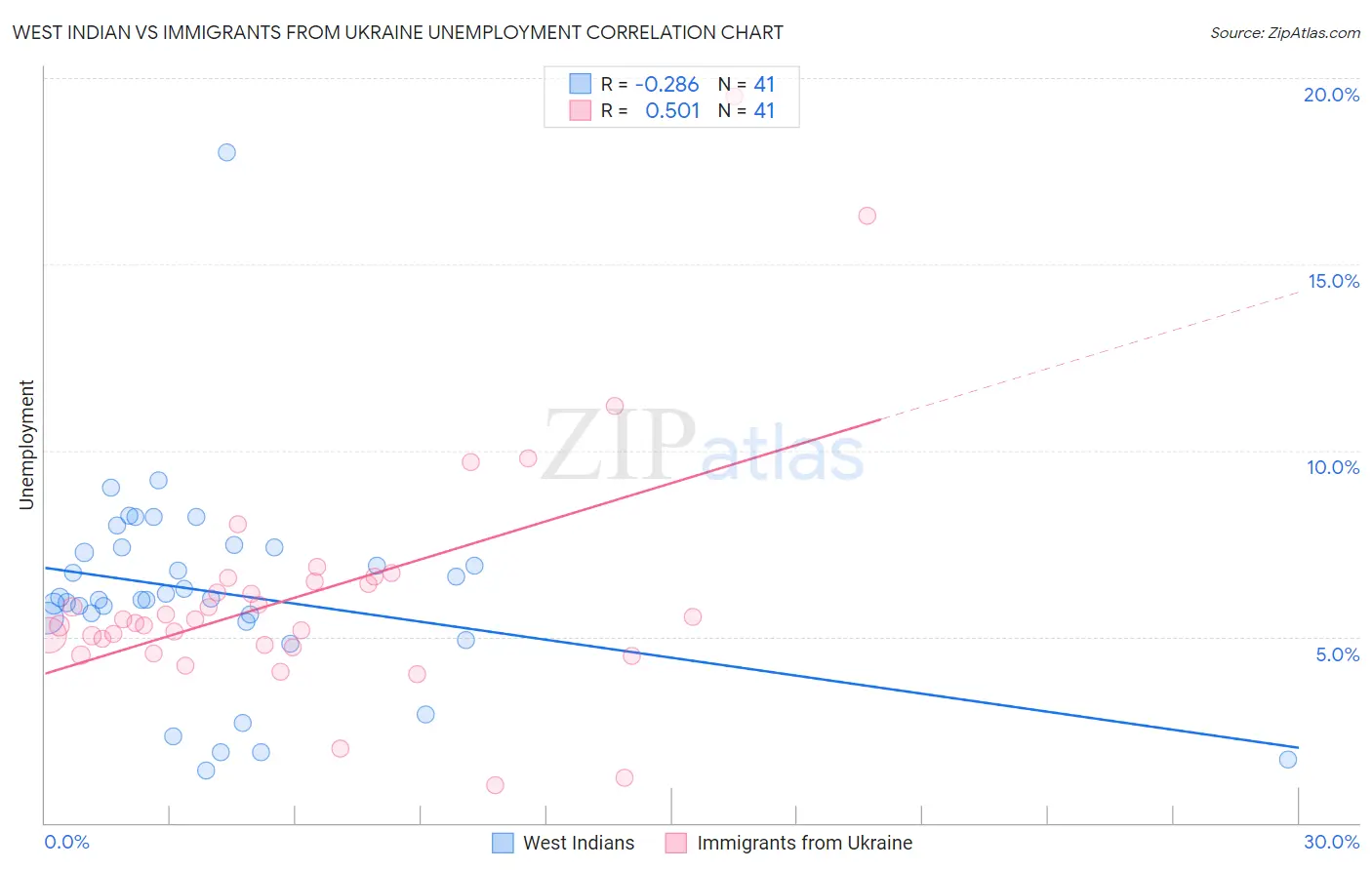 West Indian vs Immigrants from Ukraine Unemployment