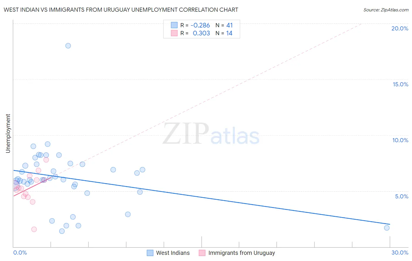 West Indian vs Immigrants from Uruguay Unemployment