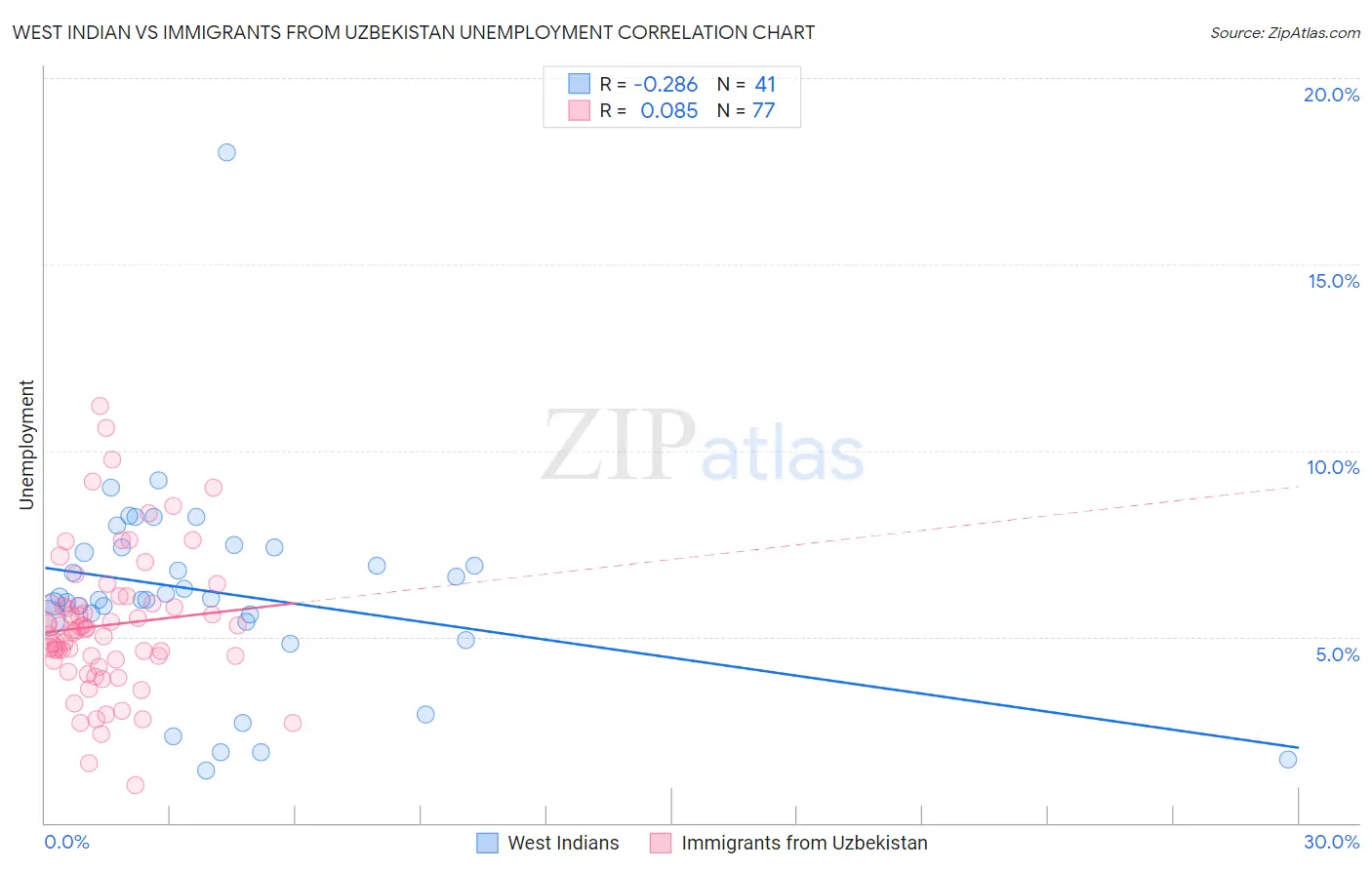West Indian vs Immigrants from Uzbekistan Unemployment
