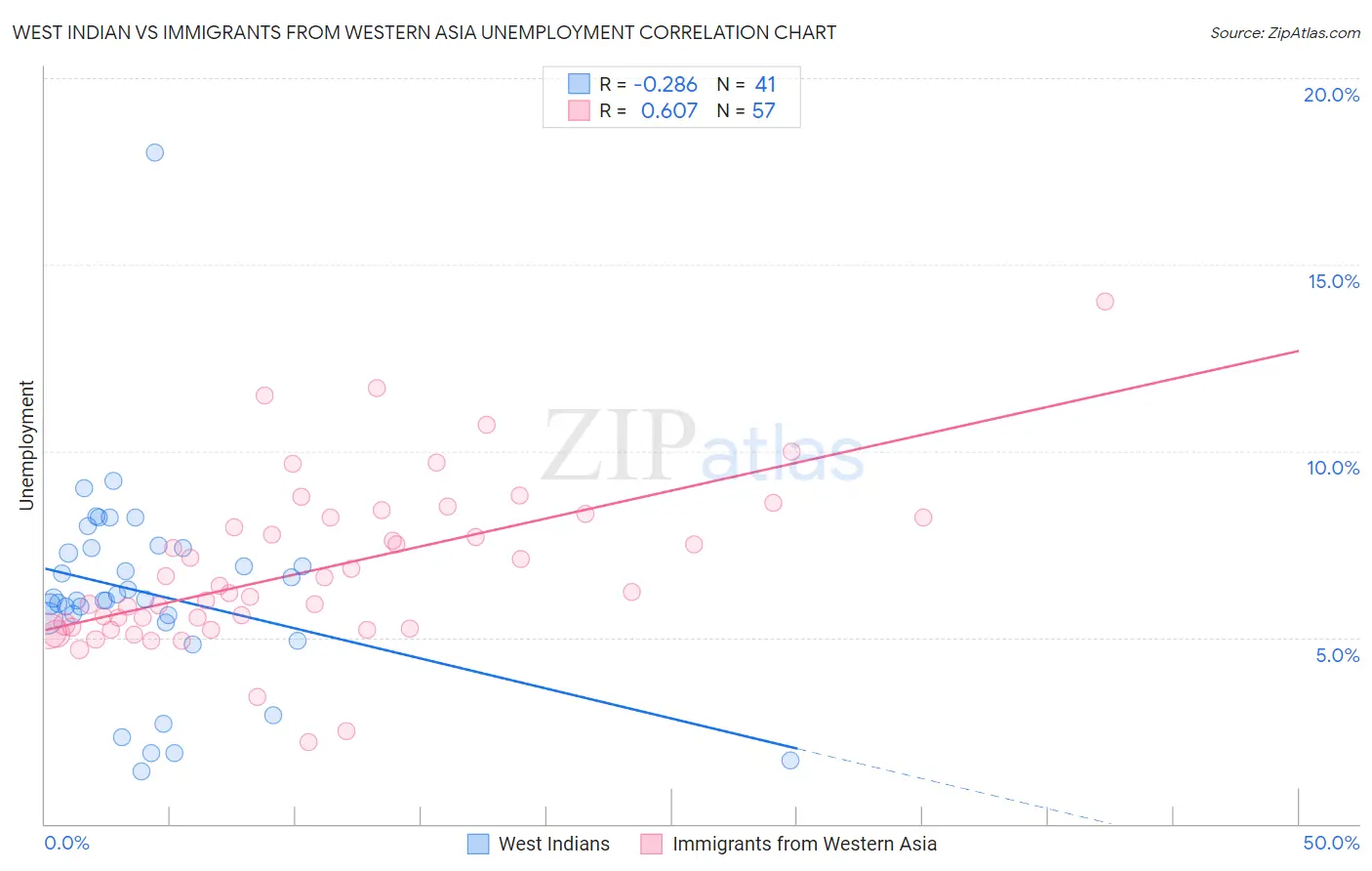 West Indian vs Immigrants from Western Asia Unemployment