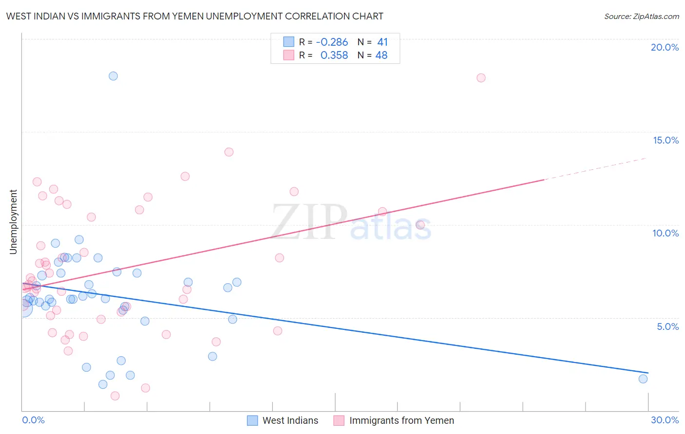 West Indian vs Immigrants from Yemen Unemployment