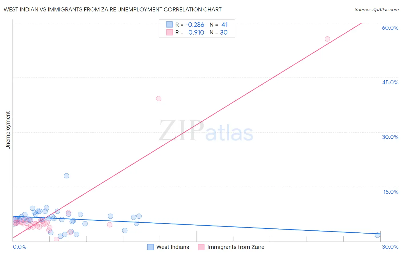 West Indian vs Immigrants from Zaire Unemployment