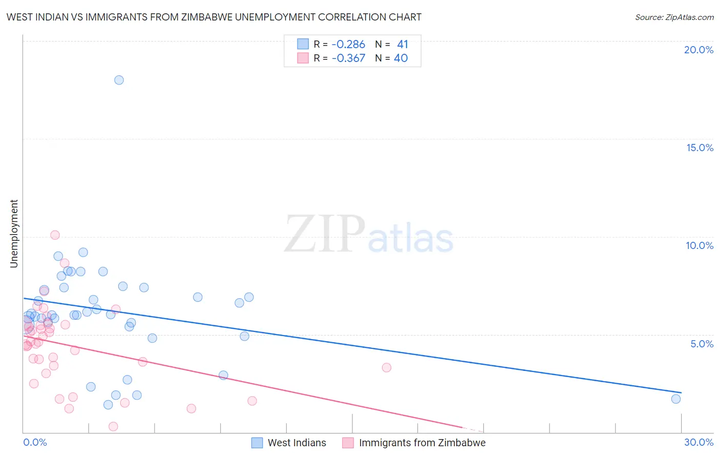 West Indian vs Immigrants from Zimbabwe Unemployment