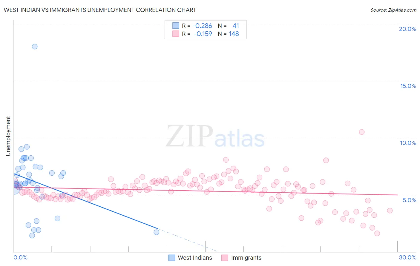 West Indian vs Immigrants Unemployment