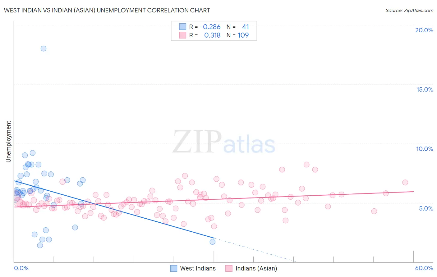 West Indian vs Indian (Asian) Unemployment