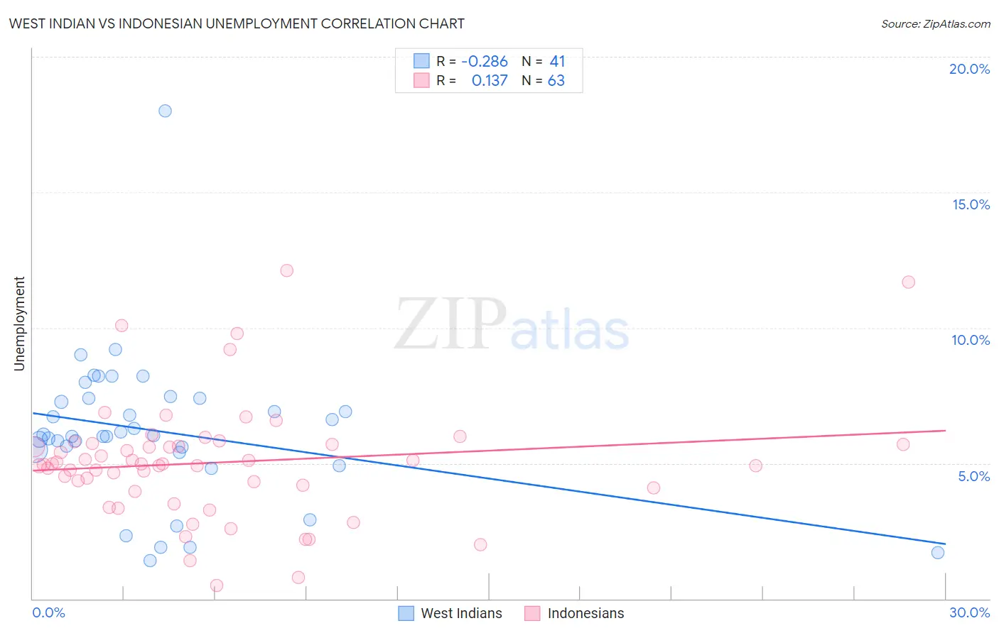 West Indian vs Indonesian Unemployment