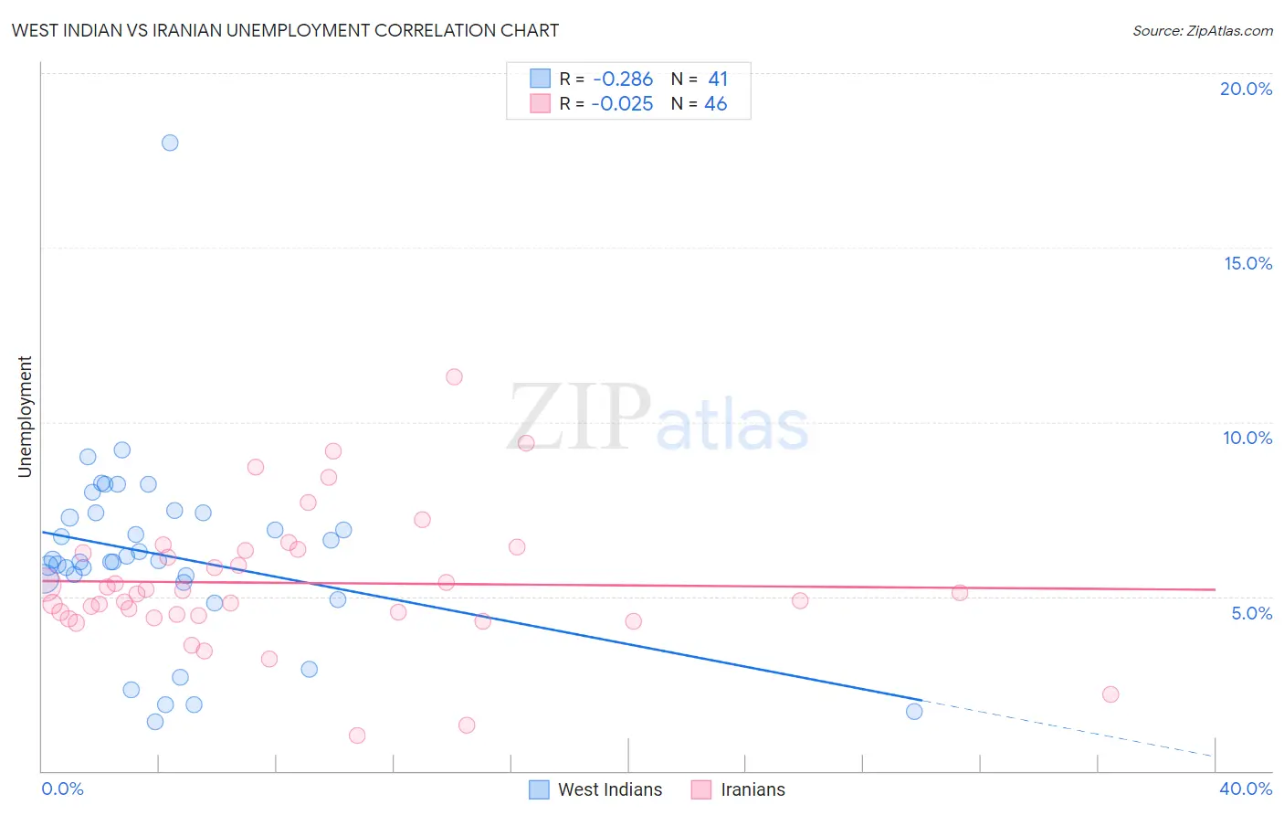 West Indian vs Iranian Unemployment