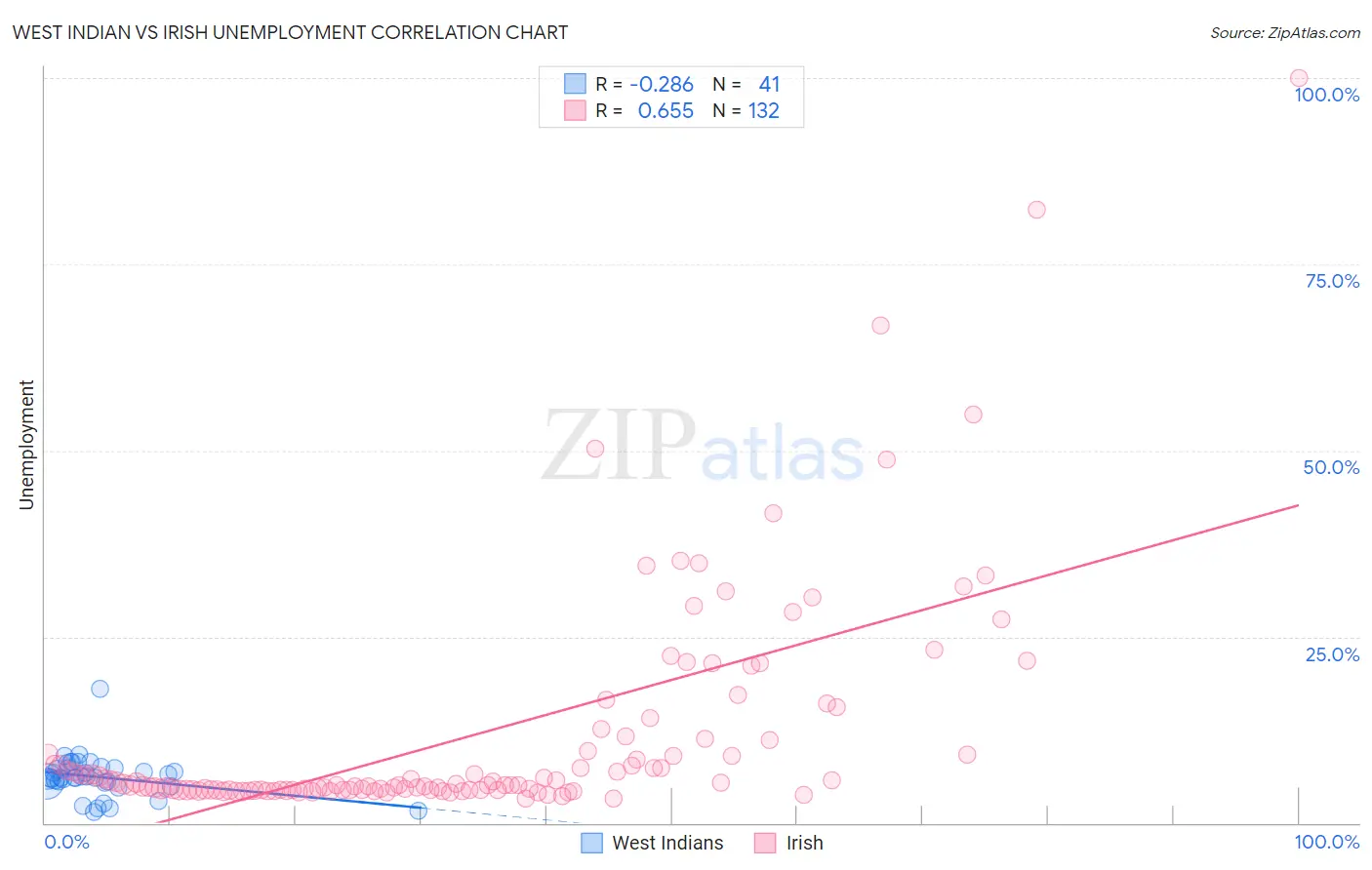 West Indian vs Irish Unemployment