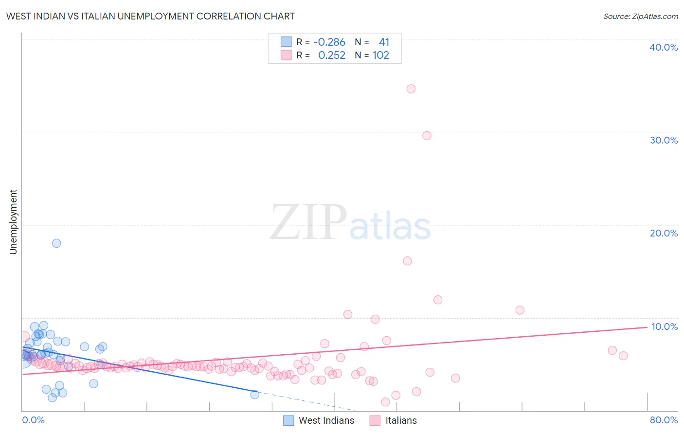 West Indian vs Italian Unemployment