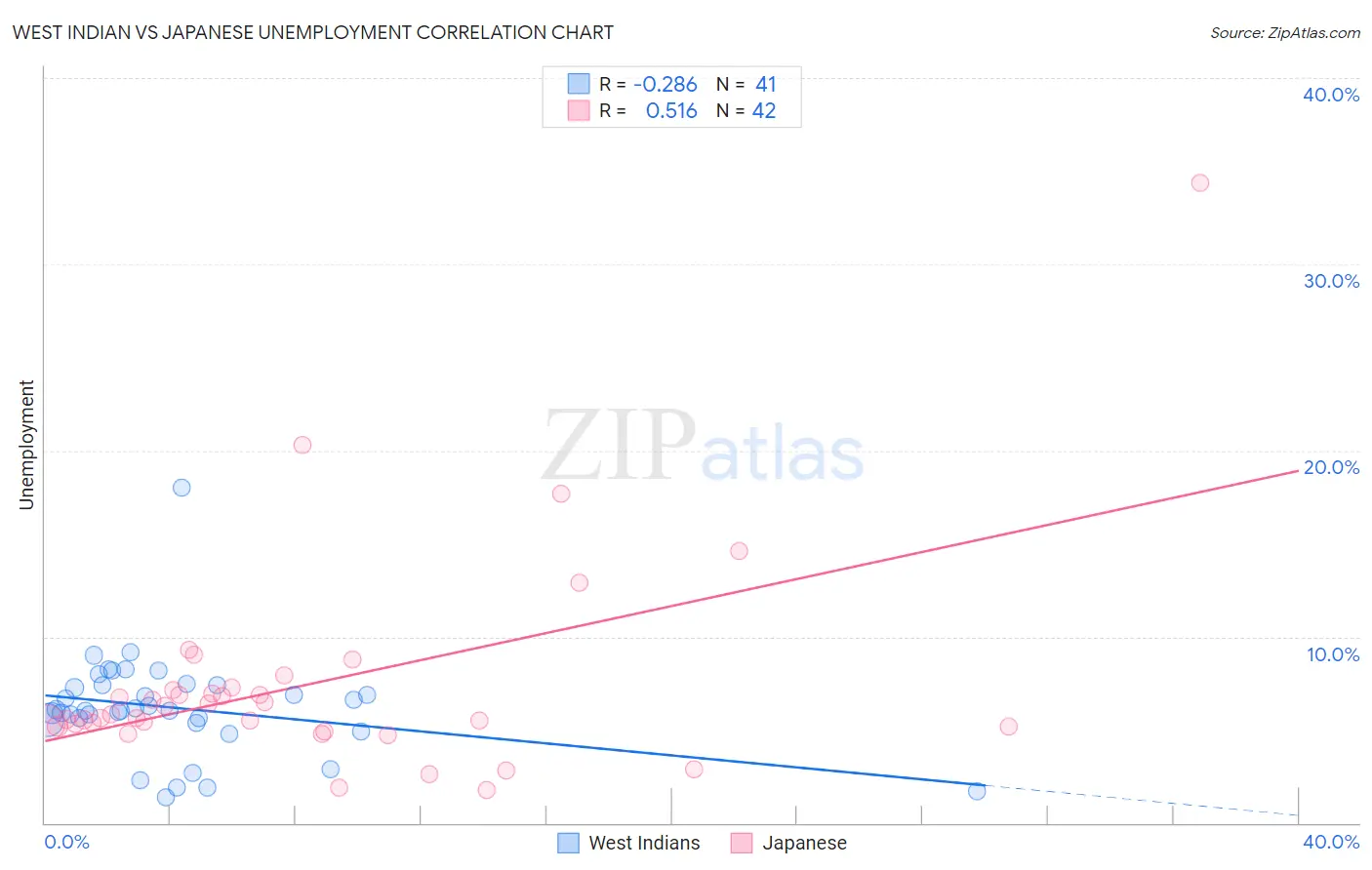 West Indian vs Japanese Unemployment