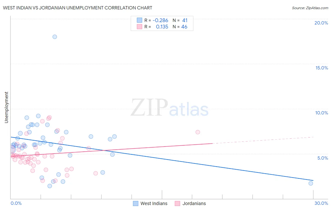 West Indian vs Jordanian Unemployment