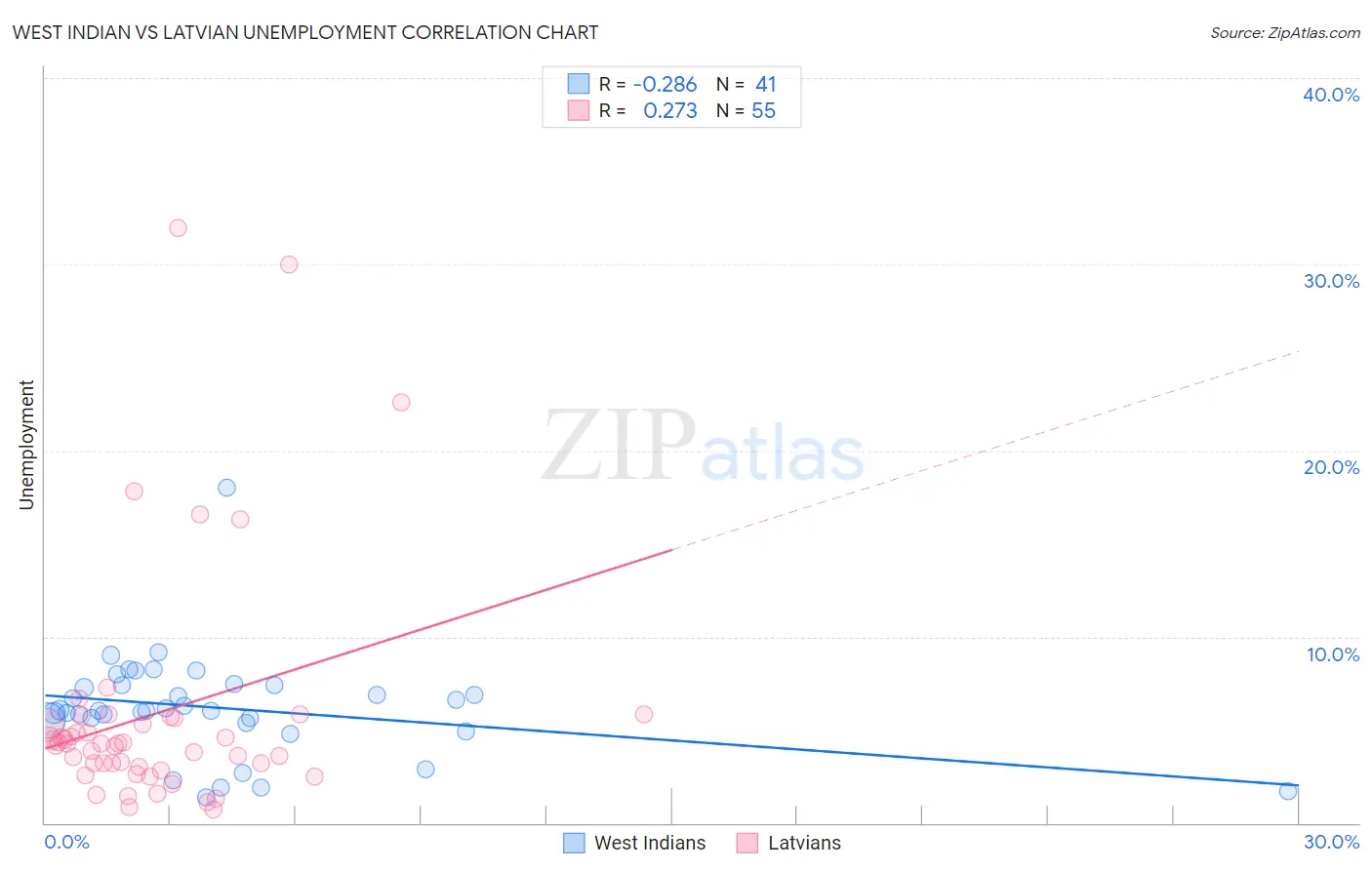 West Indian vs Latvian Unemployment