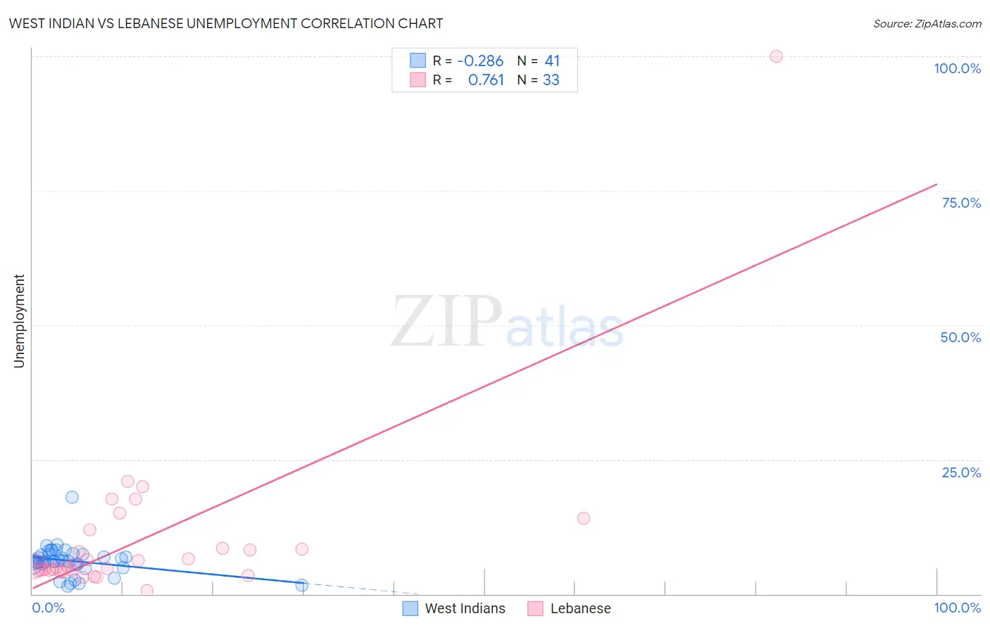 West Indian vs Lebanese Unemployment