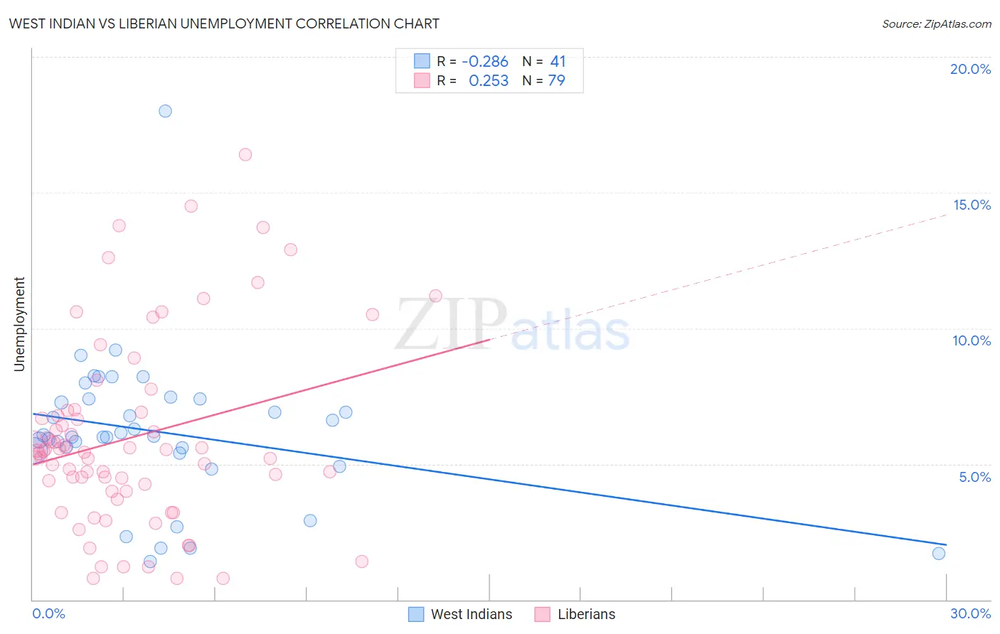 West Indian vs Liberian Unemployment