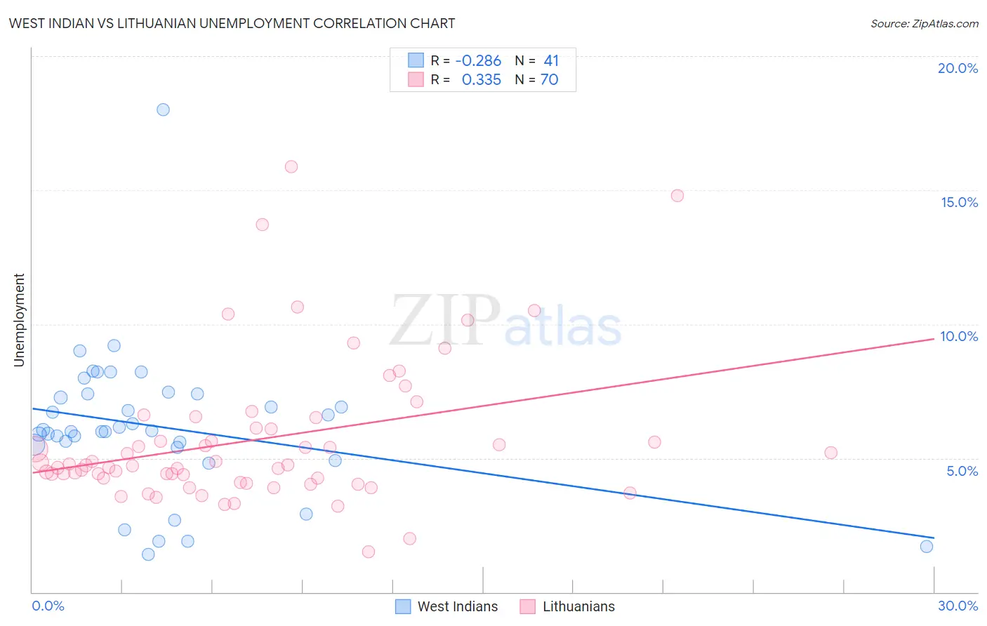 West Indian vs Lithuanian Unemployment