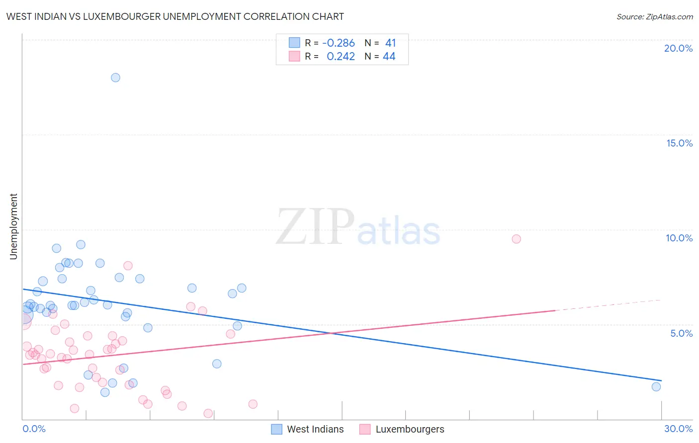 West Indian vs Luxembourger Unemployment