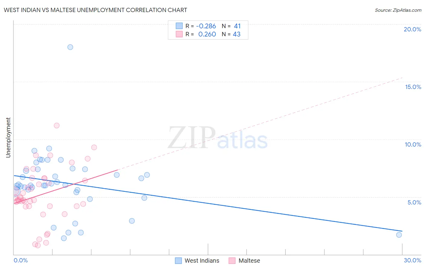 West Indian vs Maltese Unemployment
