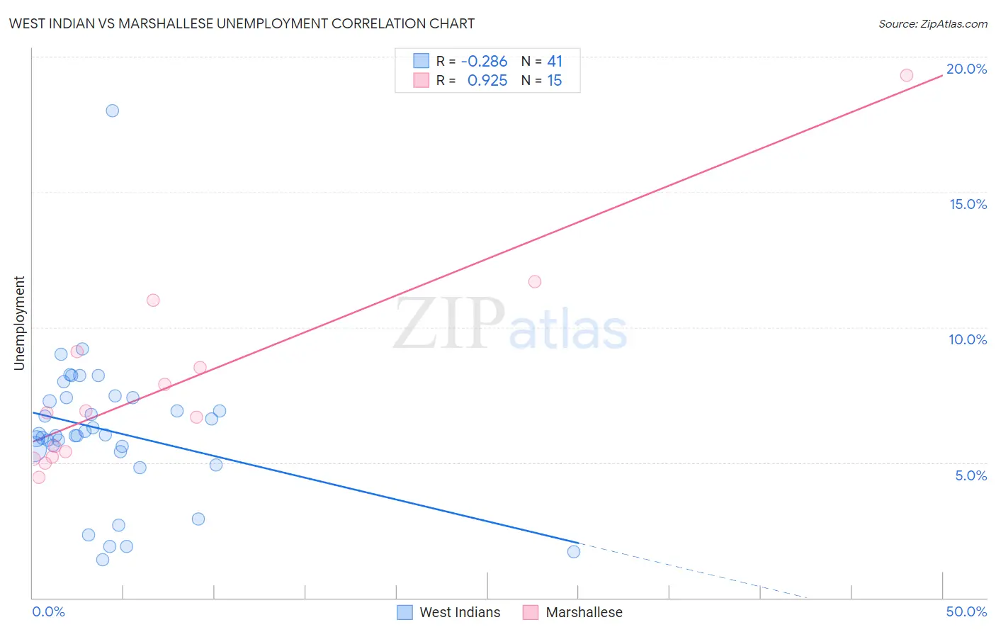 West Indian vs Marshallese Unemployment
