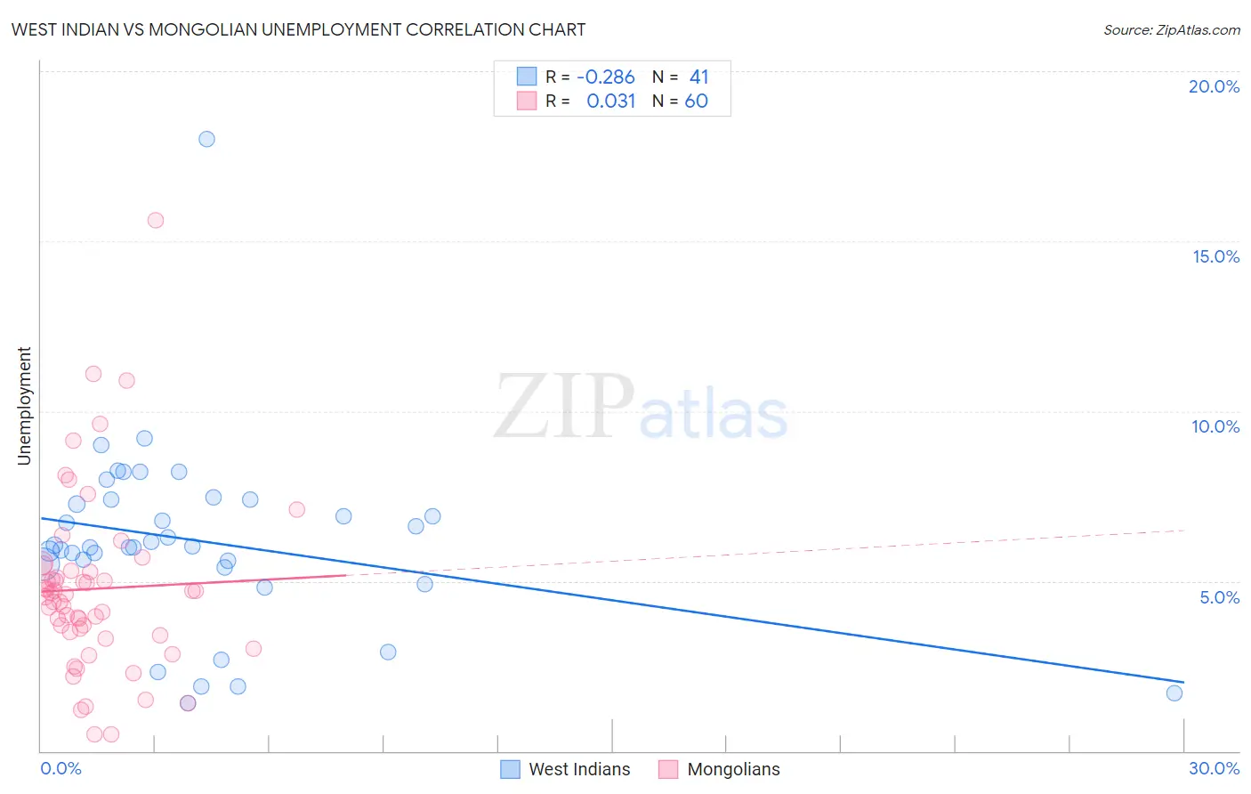 West Indian vs Mongolian Unemployment