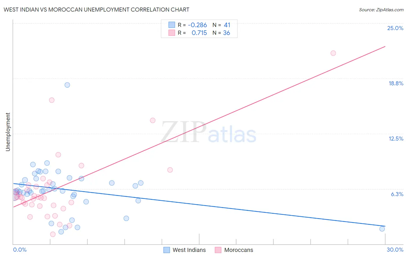 West Indian vs Moroccan Unemployment