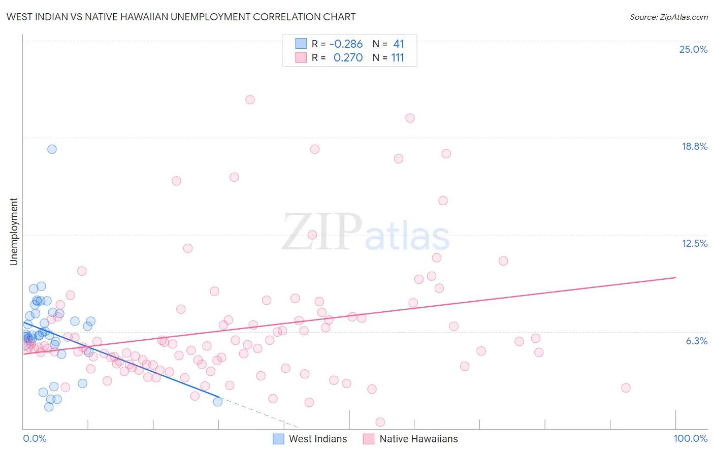 West Indian vs Native Hawaiian Unemployment