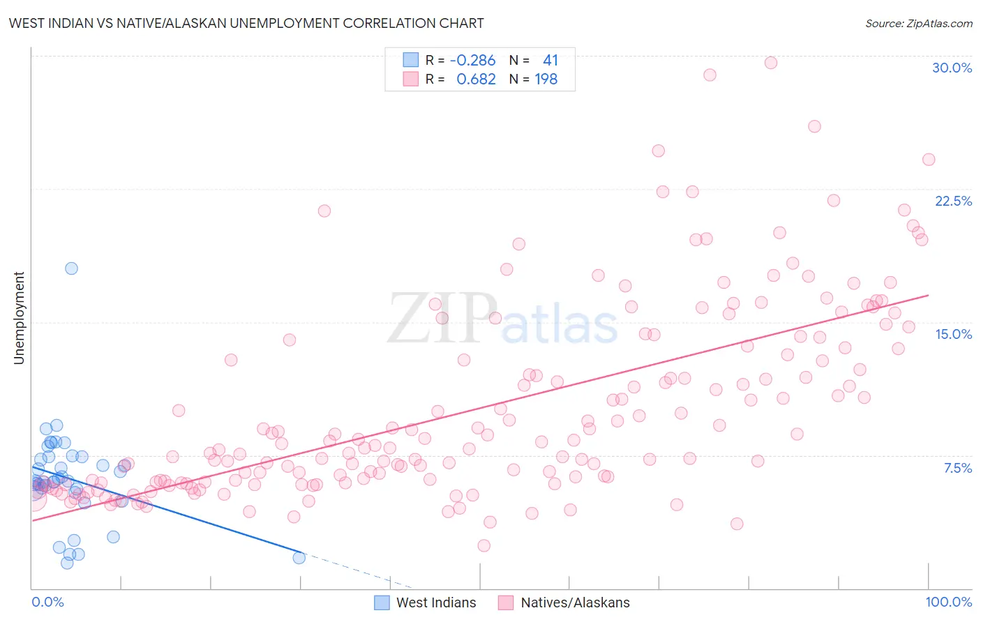 West Indian vs Native/Alaskan Unemployment