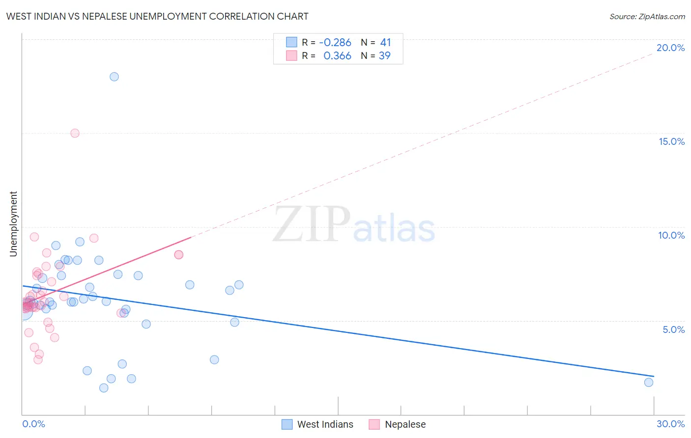 West Indian vs Nepalese Unemployment