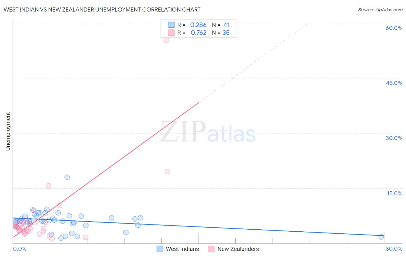 West Indian vs New Zealander Unemployment