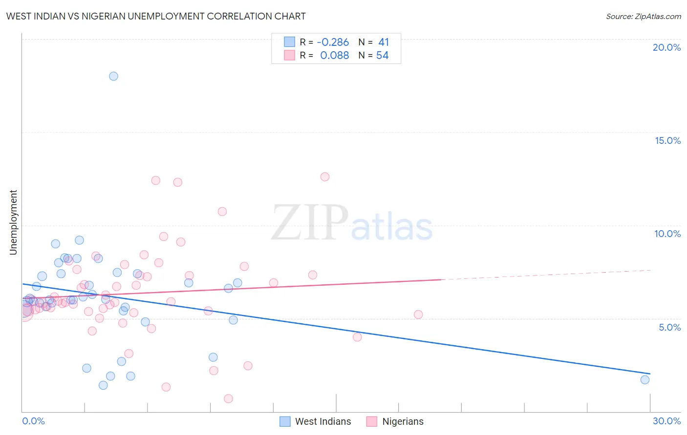 West Indian vs Nigerian Unemployment