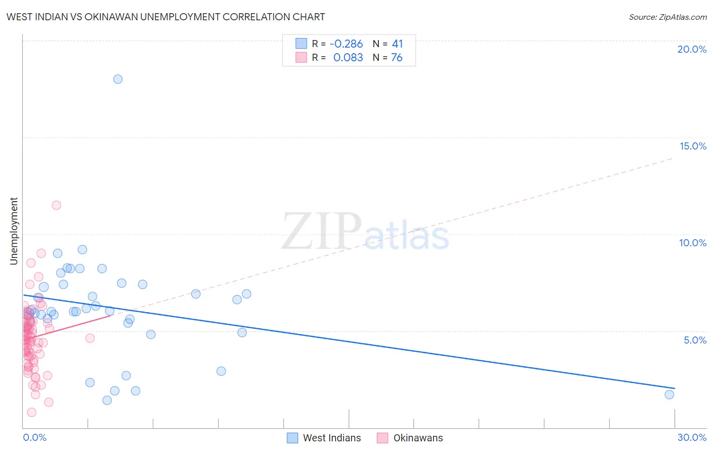 West Indian vs Okinawan Unemployment