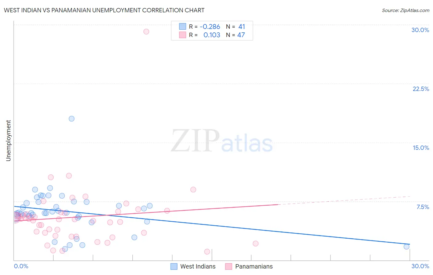 West Indian vs Panamanian Unemployment