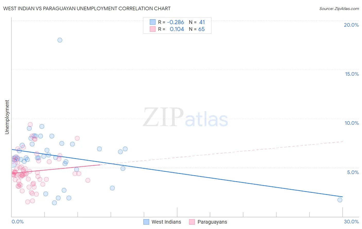 West Indian vs Paraguayan Unemployment