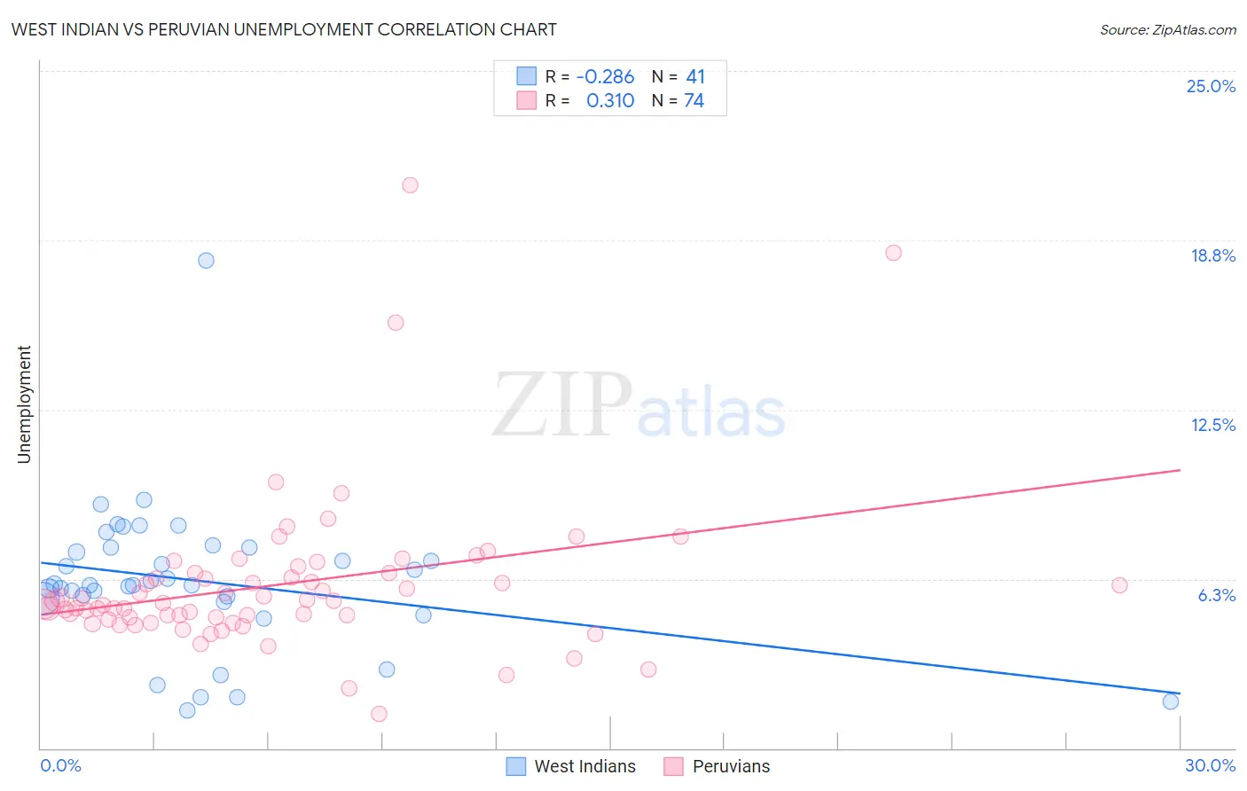 West Indian vs Peruvian Unemployment